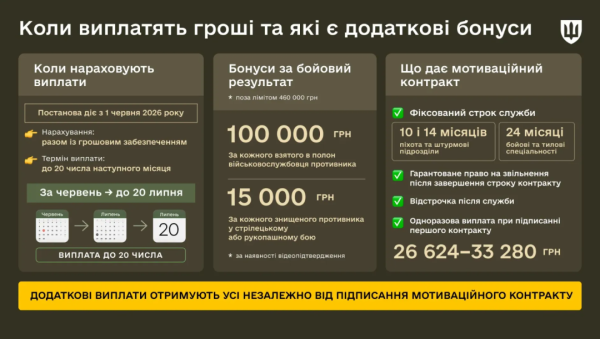 Нові премії для військових: терміни виплат та розміри винагород 6