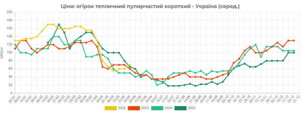 За тиждень ціна на тепличні огірки знизилася на 17%. 4