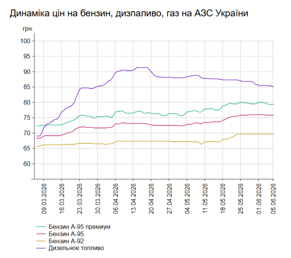Вартість бензину та дизельного палива на автозаправних станціях України 5 червня 7