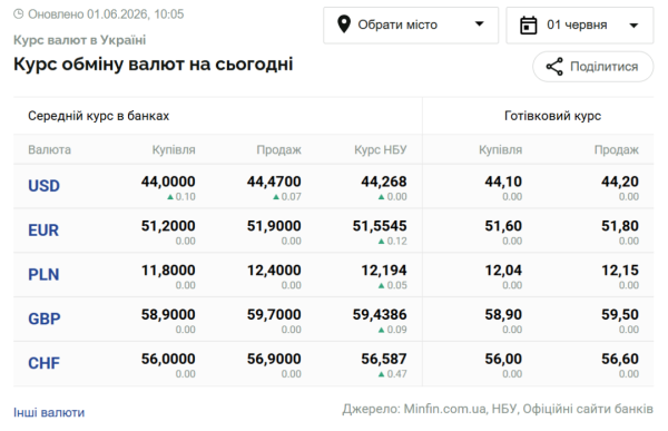 Вартість долара та євро 1 червня 6 Вартість долара та євро 1 червня 6