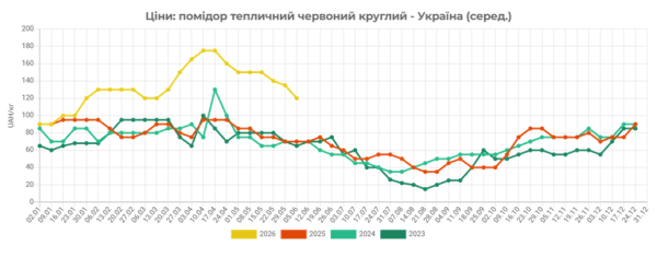 Помідори в Україні стають доступнішими. 4 Помідори в Україні стають доступнішими. 4
