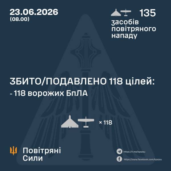 Російські сили запустили 135 безпілотників на Україну з вечора, ППО знищила 118 з них. 4 Російські сили запустили 135 безпілотників на Україну з вечора, ППО знищила 118 з них. 4