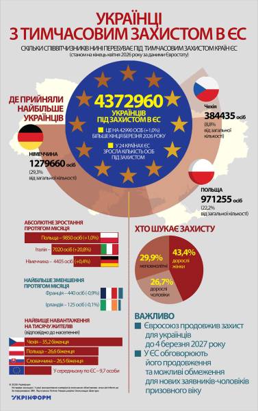 Українці, які мають тимчасовий захист у Європейському Союзі 4 Українці, які мають тимчасовий захист у Європейському Союзі 4