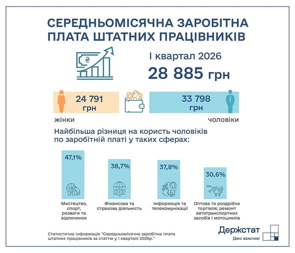 Держстат оновив інформацію про середній заробіток: скільки отримують жінки та чоловіки 4 Держстат оновив інформацію про середній заробіток: скільки отримують жінки та чоловіки 4