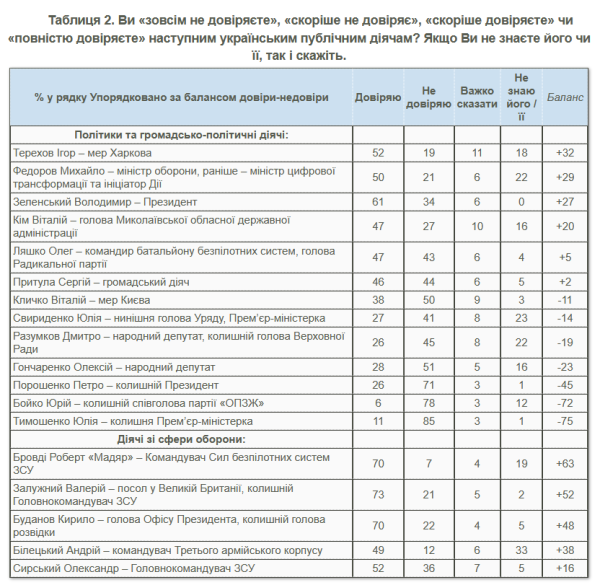 Зеленському зараз довіряють понад 60% українців 6 Зеленському зараз довіряють понад 60% українців 6
