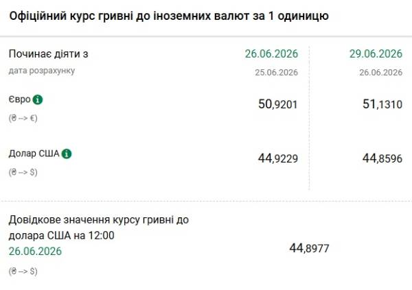 Євро зростає, долар падає: Національний банк України повідомив курс на 29 червня 4