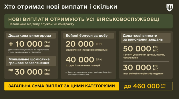 Нові премії для військових: терміни виплат та розміри винагород 5
