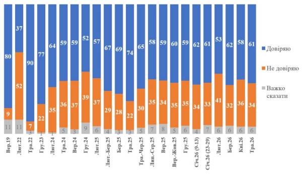 Зеленському зараз довіряють понад 60% українців 5 Зеленському зараз довіряють понад 60% українців 5