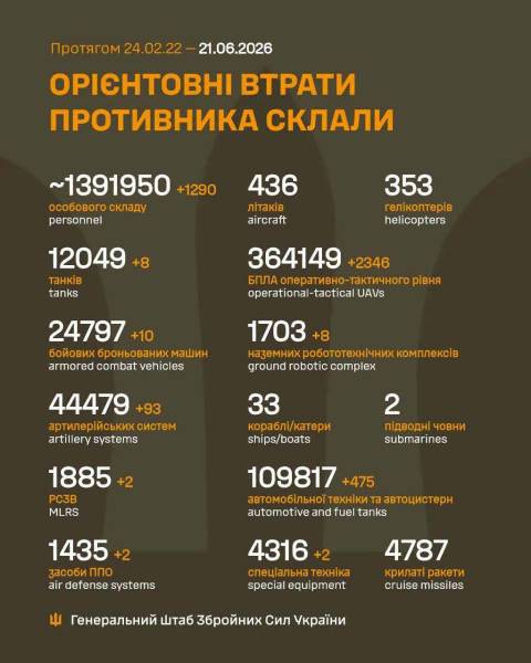 Російські війська протягом доби зазнали втрат у 1290 осіб у війні проти України. 4 Російські війська протягом доби зазнали втрат у 1290 осіб у війні проти України. 4
