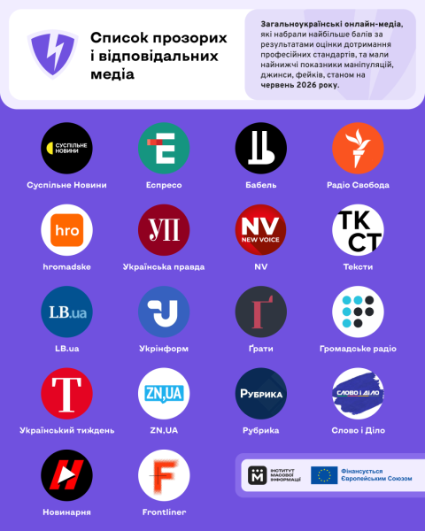 Укрінформ серед провідних онлайн-видань за оцінкою ІМІ 4