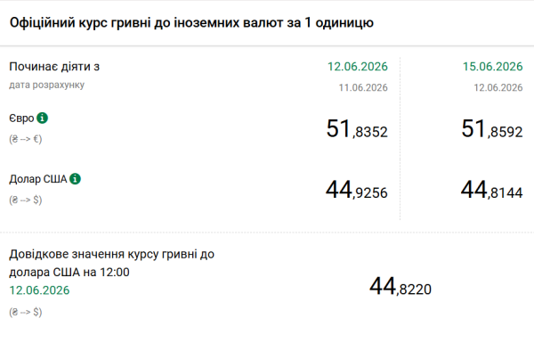 Вартість долара та євро 15 червня 5 Вартість долара та євро 15 червня 5