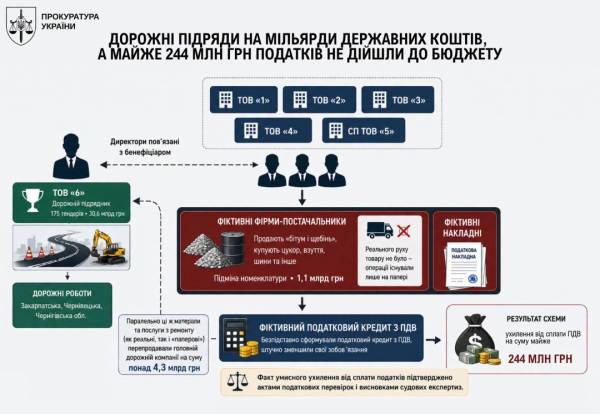 Джерело: Українська У галузі будівництва доріг виявлено змову для уникнення сплати майже 244 мільйонів гривень податків – Кравченко 4