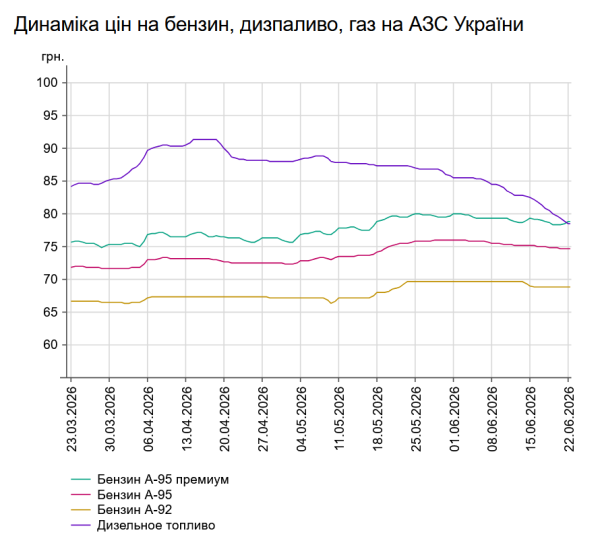 Дизельне пальне стає доступнішим, а вартість бензину сповільнила своє зниження: актуальні ціни на автозаправних станціях 22 червня 7 Дизельне пальне стає доступнішим, а вартість бензину сповільнила своє зниження: актуальні ціни на автозаправних станціях 22 червня 7