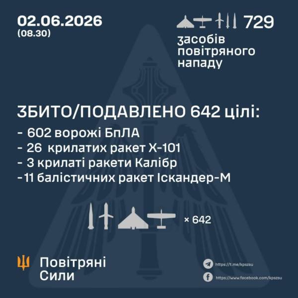 Протиповітряна оборона нейтралізувала 40 ракет та 602 дрони, використані росіянами для вечірніх атак на Україну. 4 Протиповітряна оборона нейтралізувала 40 ракет та 602 дрони, використані росіянами для вечірніх атак на Україну. 4