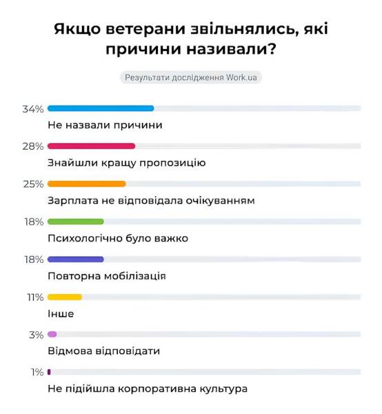 Війна закінчилася: як український ринок праці приймає військовослужбовців 11 Війна закінчилася: як український ринок праці приймає військовослужбовців 11