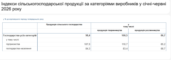 Згідно з Держстатом, за перші шість місяців року виробництво сільськогосподарської продукції на підприємствах збільшилося на 7%. 7 Згідно з Держстатом, за перші шість місяців року виробництво сільськогосподарської продукції на підприємствах збільшилося на 7%. 7