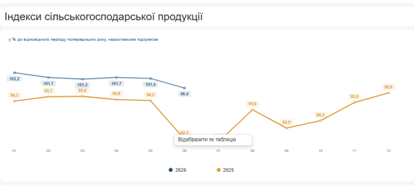 Згідно з Держстатом, за перші шість місяців року виробництво сільськогосподарської продукції на підприємствах збільшилося на 7%. 6 Згідно з Держстатом, за перші шість місяців року виробництво сільськогосподарської продукції на підприємствах збільшилося на 7%. 6