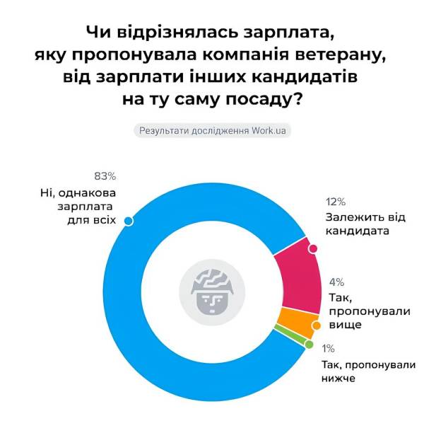Війна закінчилася: як український ринок праці приймає військовослужбовців 12 Війна закінчилася: як український ринок праці приймає військовослужбовців 12