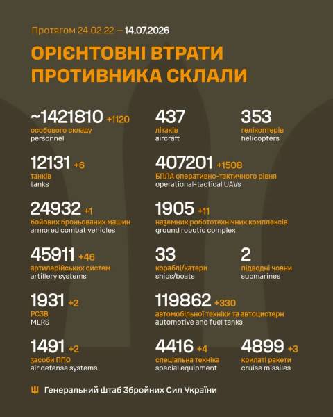 Російські війська втратили в конфлікті з Україною додатково 1120 солдатів і два системи протиповітряної оборони. 4 Російські війська втратили в конфлікті з Україною додатково 1120 солдатів і два системи протиповітряної оборони. 4