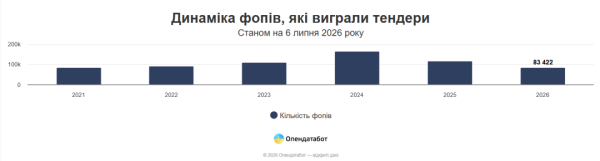 ФОП від початку року вибороли майже 1 мільйон держзакупівель - Опендатабот 5 ФОП від початку року вибороли майже 1 мільйон держзакупівель - Опендатабот 5
