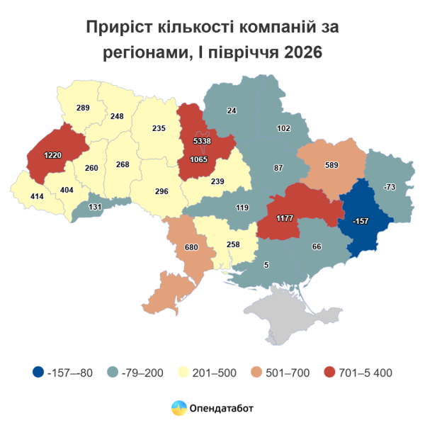 За перше півріччя в Україні зареєстровано максимальну кількість нових компаній – Опендатабот 7