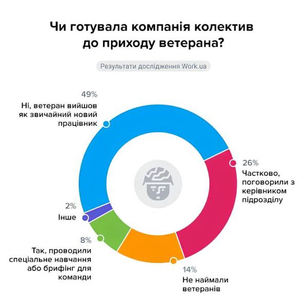 Війна закінчилася: як український ринок праці приймає військовослужбовців 10 Війна закінчилася: як український ринок праці приймає військовослужбовців 10