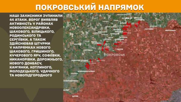 Протягом минулої доби на фронті зафіксовано 260 бойових зіткнень, причому 44 з них сталися на Покровському напрямку. 20