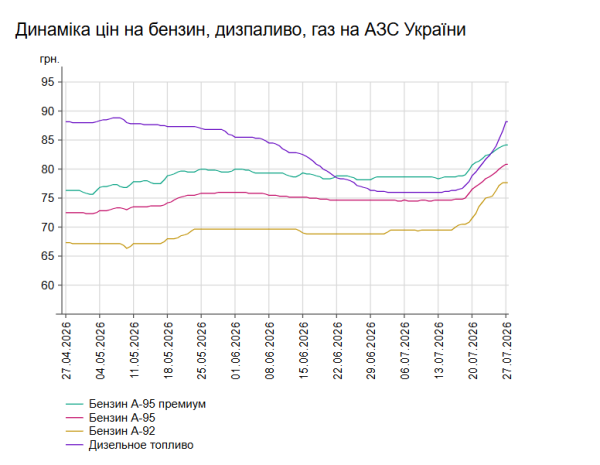 Вартість пального на автозаправних станціях збільшується: 27 липня ціна на дизель зросла майже на три гривні 7
