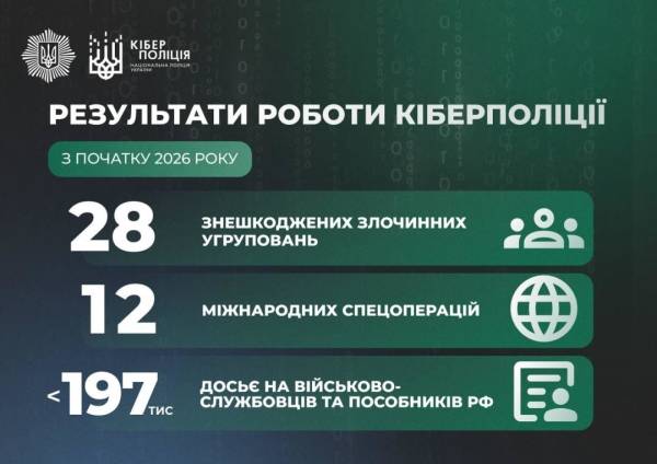 Кіберполіція з початку року ліквідувала 28 кримінальних організацій 4