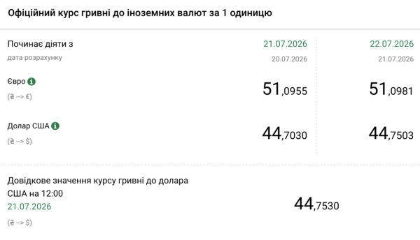 Вартість долара та євро 22 липня 5 Вартість долара та євро 22 липня 5