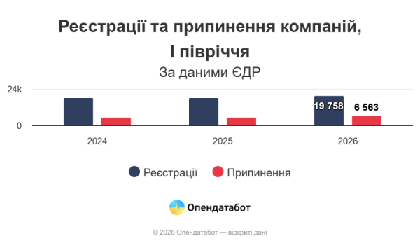 За перше півріччя в Україні зареєстровано максимальну кількість нових компаній – Опендатабот 6