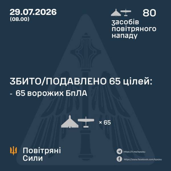 ППО вночі знищила 65 зі 80 ворожих безпілотників 4 ППО вночі знищила 65 зі 80 ворожих безпілотників 4
