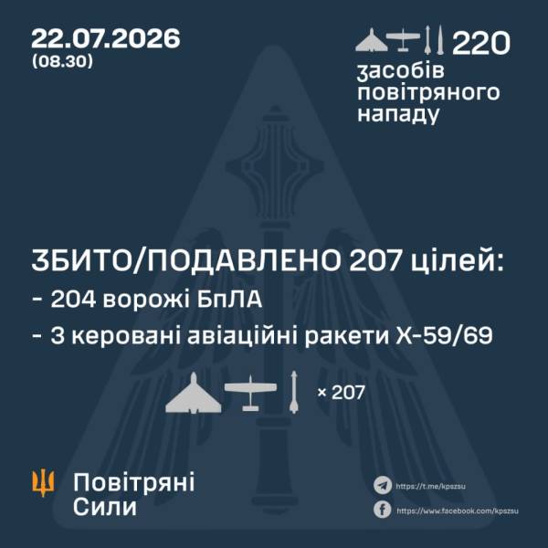 Українська протиповітряна оборона збила три ракети Х-59/69 та понад 200 безпілотників, якими російські війська атакували країну з вечора. 4