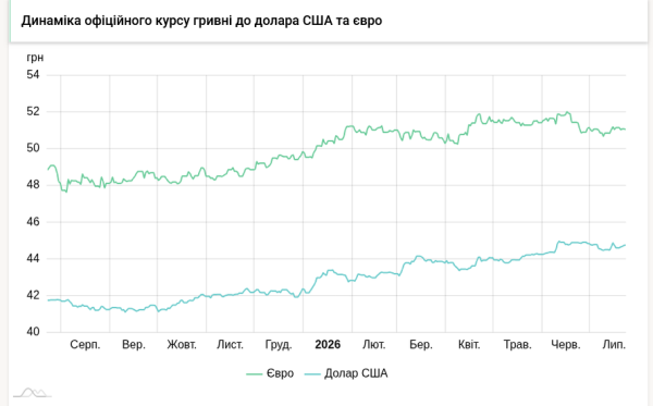 Вартість долара та євро 23 липня 5 Вартість долара та євро 23 липня 5