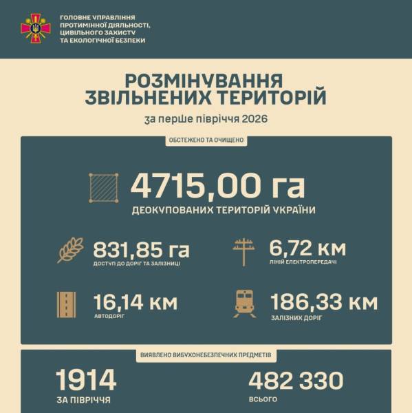 Сапери з початку року звільнили від вибухонебезпечних предметів 4,7 тисячі гектарів території. 4 Сапери з початку року звільнили від вибухонебезпечних предметів 4,7 тисячі гектарів території. 4
