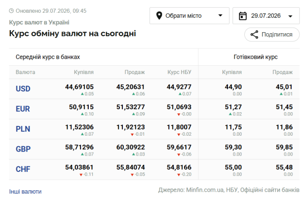 Вартість долара та євро 29 липня 6 Вартість долара та євро 29 липня 6