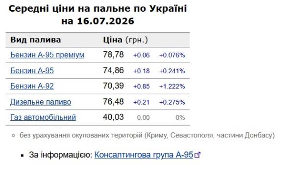 Бензин і паливо зростають у ціні: вартість на автозаправках 16 липня 6 Бензин і паливо зростають у ціні: вартість на автозаправках 16 липня 6