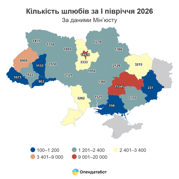 Українські шлюби зросли на 16% у першій половині року - Опендатабот 7 Українські шлюби зросли на 16% у першій половині року - Опендатабот 7