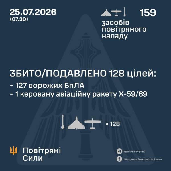 Протиповітряна оборона знищила ракету та 127 безпілотників, якими росіяни з вечора атакували Україну 4