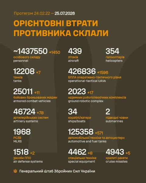 Українські захисники ліквідували за останній день ще 1450 російських військових, а також два комплекси протиповітряної оборони. 4 Українські захисники ліквідували за останній день ще 1450 російських військових, а також два комплекси протиповітряної оборони. 4