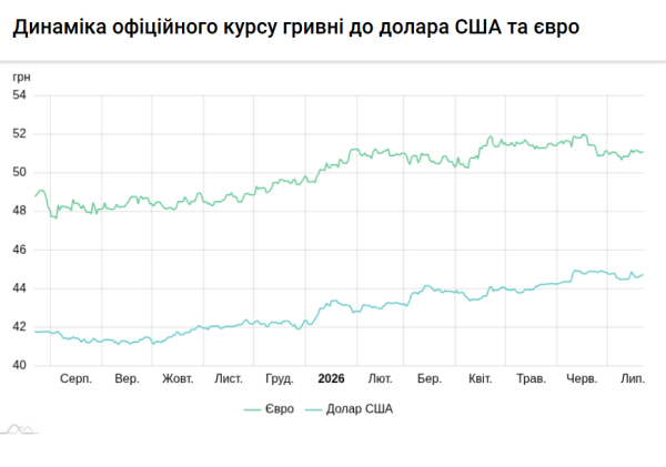 Європейська валюта знецінюється, долар зміцнюється: Національний банк України встановив курс гривні на 23 липня 4
