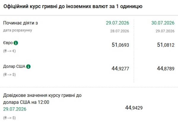 Вартість долара та євро 30 липня 5 Вартість долара та євро 30 липня 5