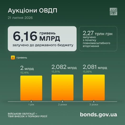 Міністерство фінансів залучило 6,16 мільярда гривень шляхом продажу облігацій внутрішньої державної позики. 4 Міністерство фінансів залучило 6,16 мільярда гривень шляхом продажу облігацій внутрішньої державної позики. 4