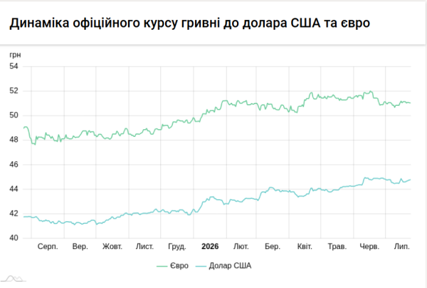 Вартість долара та євро 24 липня 5 Вартість долара та євро 24 липня 5