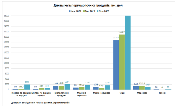 За перше півріччя Україна наростила імпорт молочної продукції на 30% 10 За перше півріччя Україна наростила імпорт молочної продукції на 30% 10
