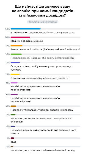 Війна закінчилася: як український ринок праці приймає військовослужбовців 9 Війна закінчилася: як український ринок праці приймає військовослужбовців 9