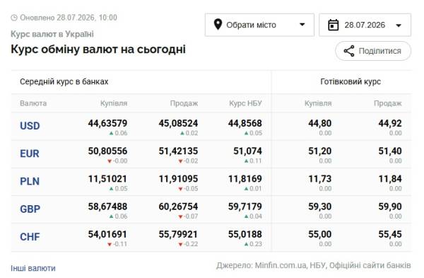 28 липня: Вартість долара та євро 6