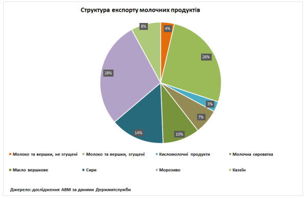 За перше півріччя Україна наростила імпорт молочної продукції на 30% 7 За перше півріччя Україна наростила імпорт молочної продукції на 30% 7