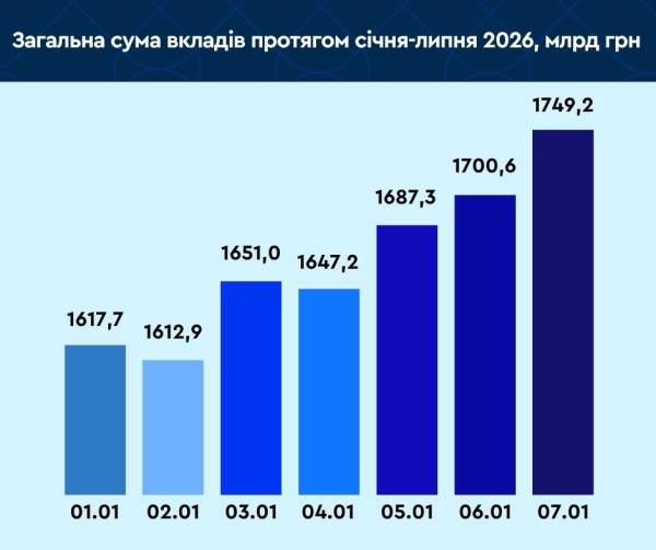 Обсяг депозитів українців у банках за першу половину року збільшився на 131,5 мільярда гривень, досягнувши 1749,2 мільярда гривень. 6 Обсяг депозитів українців у банках за першу половину року збільшився на 131,5 мільярда гривень, досягнувши 1749,2 мільярда гривень. 6