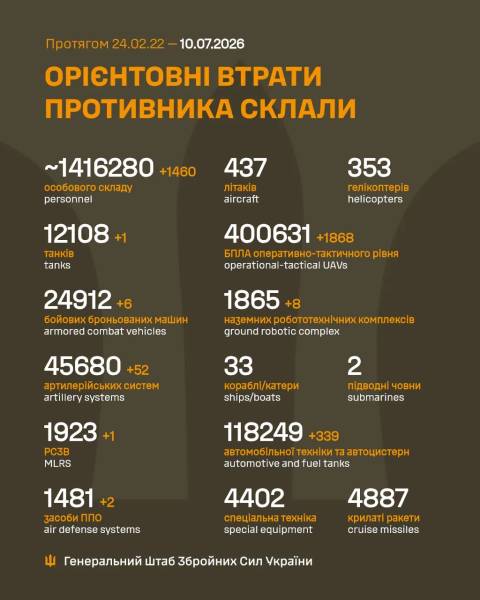 Збройні сили Російської Федерації зазнали додаткових втрат у війні проти України, втративши 1460 військових та два засоби протиповітряної оборони. 4 Збройні сили Російської Федерації зазнали додаткових втрат у війні проти України, втративши 1460 військових та два засоби протиповітряної оборони. 4
